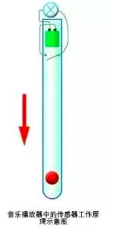 音乐播放器甩一下就能自动播放下一首歌