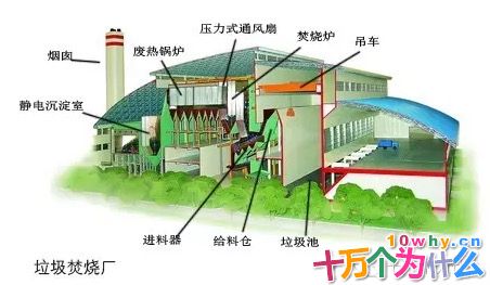 垃圾处理厂焚烧垃圾