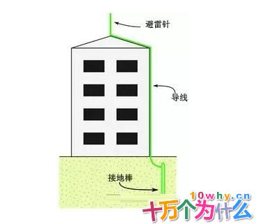 为什么说避雷针实际上是引雷针