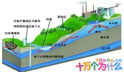 为什么很多地下水并不干净