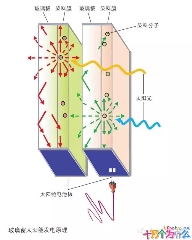 为什么双层玻璃窗也能发电