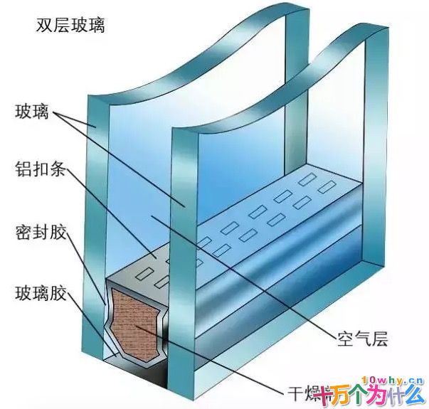 为什么双层玻璃窗能够节能