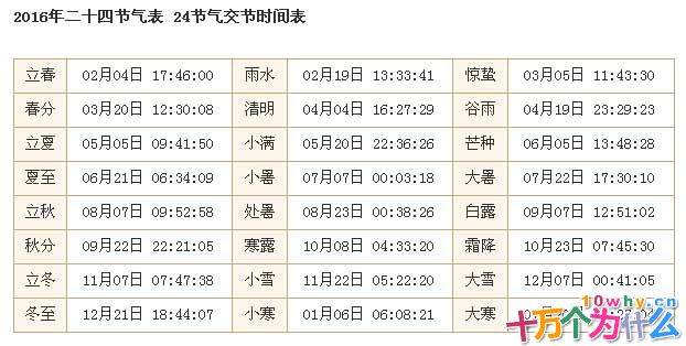 为什么说二十四节气属于阳历