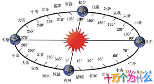 为什么说二十四节气属于阳历