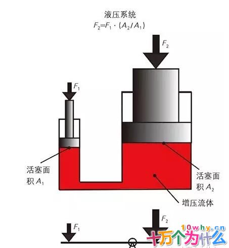 巨型载重汽车的方向盘是怎样做到“四两拨千斤”的呢