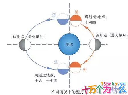 八月十五的月亮最圆吗