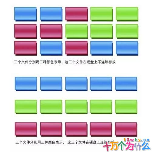 同一个文件在硬盘空间上一定是连续存放的吗