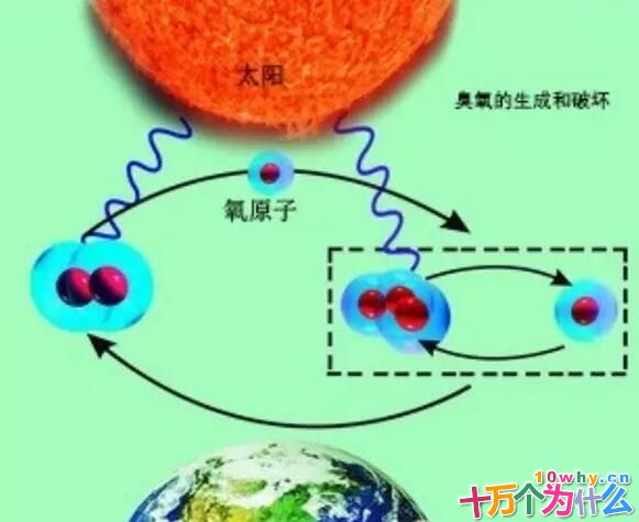 为什么臭氧层可以保护地球生命