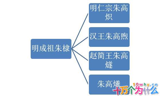 明成祖朱棣有几个儿子?朱棣的儿子都是谁?