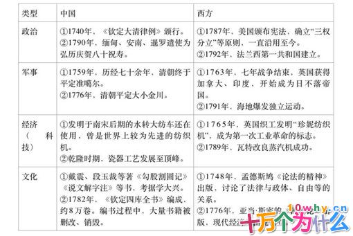 乾隆和华盛顿竟是同一时代的人?当时清朝已经落后美国了么?